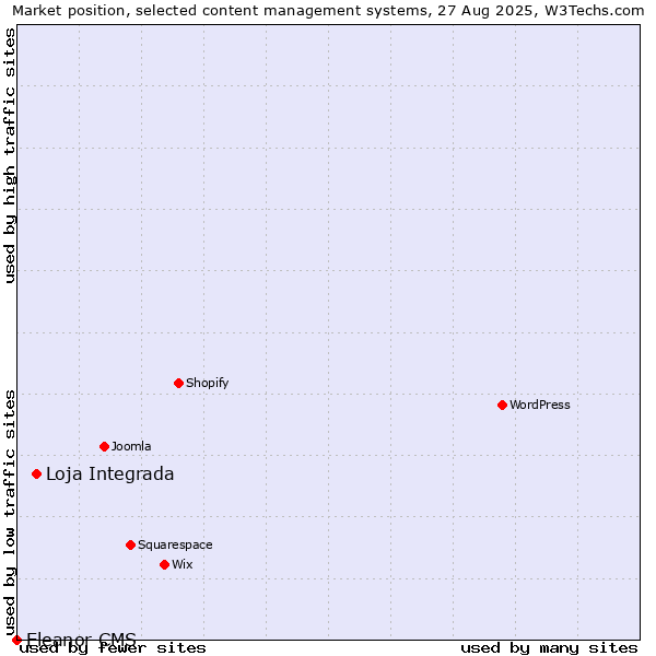 Market position of Loja Integrada vs. Eleanor CMS