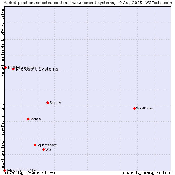 Market position of Microsoft Systems vs. PHP-Fusion vs. Eleanor CMS