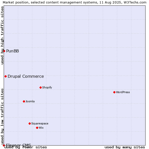 Market position of Drupal Commerce vs. PunBB vs. Eleanor CMS
