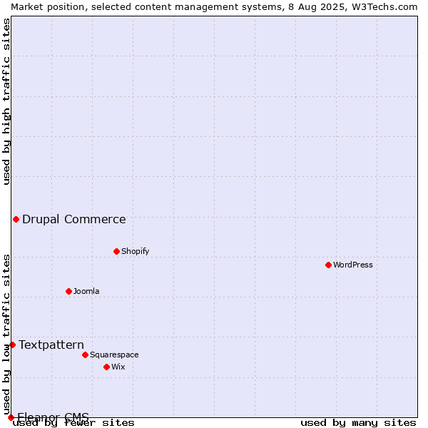 Market position of Drupal Commerce vs. Textpattern vs. Eleanor CMS