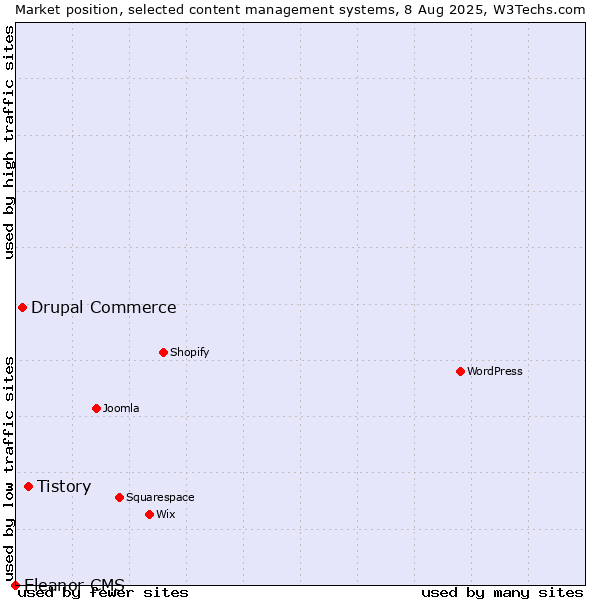 Market position of Tistory vs. Drupal Commerce vs. Eleanor CMS