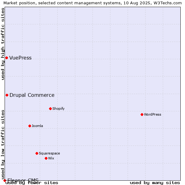 Market position of Drupal Commerce vs. VuePress vs. Eleanor CMS