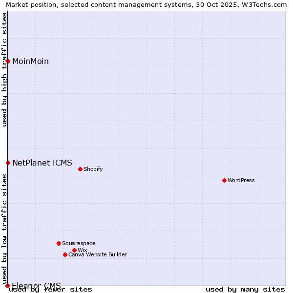 Market position of NetPlanet iCMS vs. MoinMoin vs. Eleanor CMS