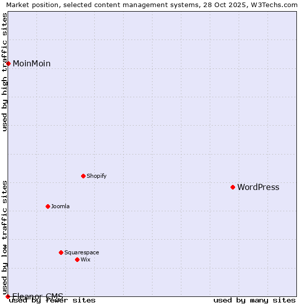 Market position of WordPress vs. MoinMoin vs. Eleanor CMS