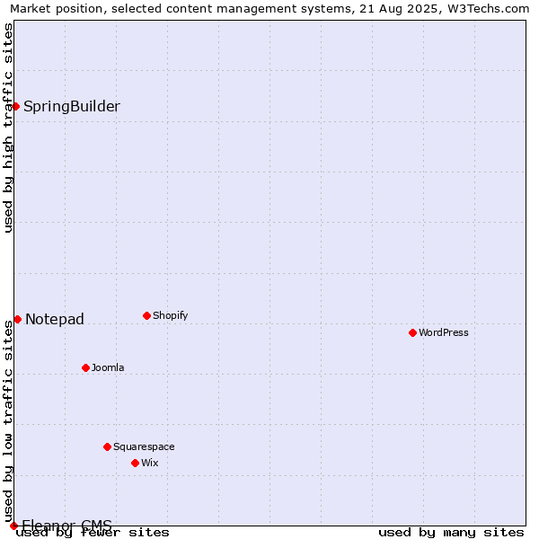 Market position of Notepad vs. SpringBuilder vs. Eleanor CMS