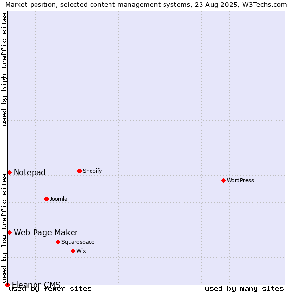 Market position of Web Page Maker vs. Notepad vs. Eleanor CMS