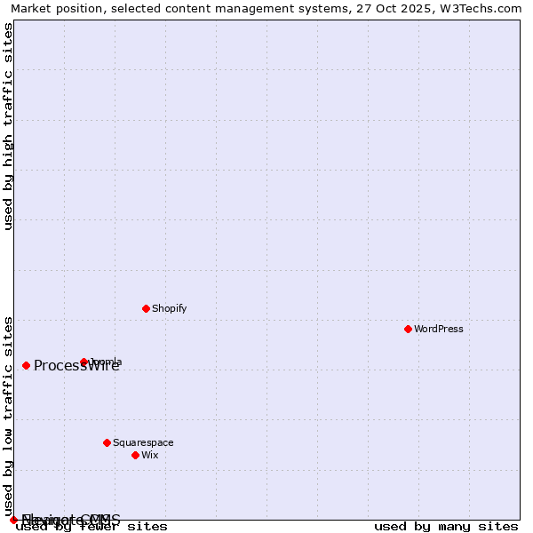Market position of ProcessWire vs. Eleanor CMS vs. Navigate CMS