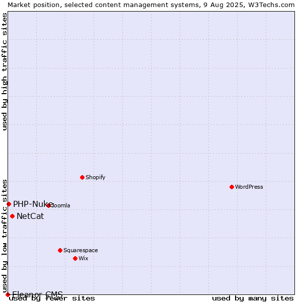 Market position of NetCat vs. PHP-Nuke vs. Eleanor CMS