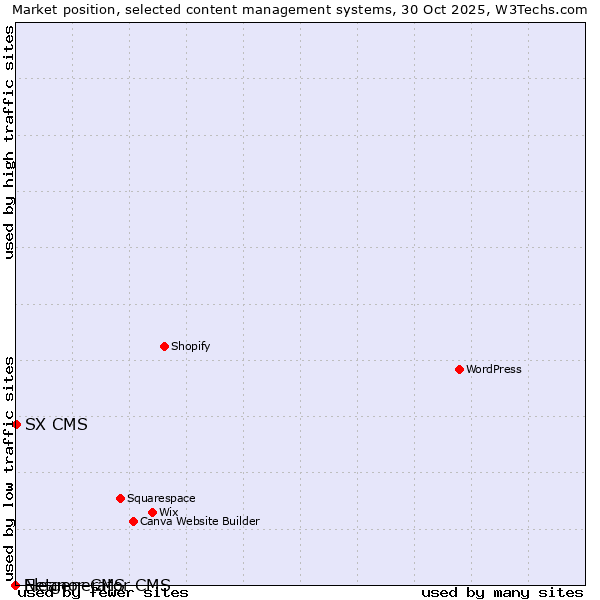 Market position of SX CMS vs. Eleanor CMS vs. Netgenerator CMS