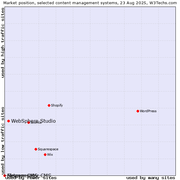Market position of WebSphere Studio vs. Eleanor CMS vs. Netgenerator CMS