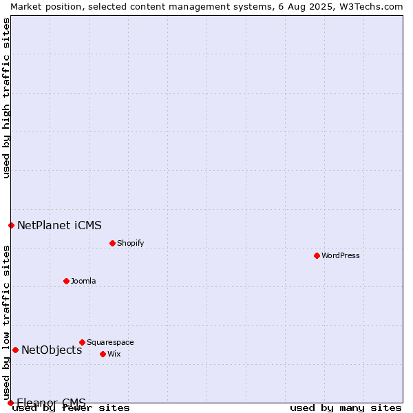 Market position of NetObjects vs. NetPlanet iCMS vs. Eleanor CMS