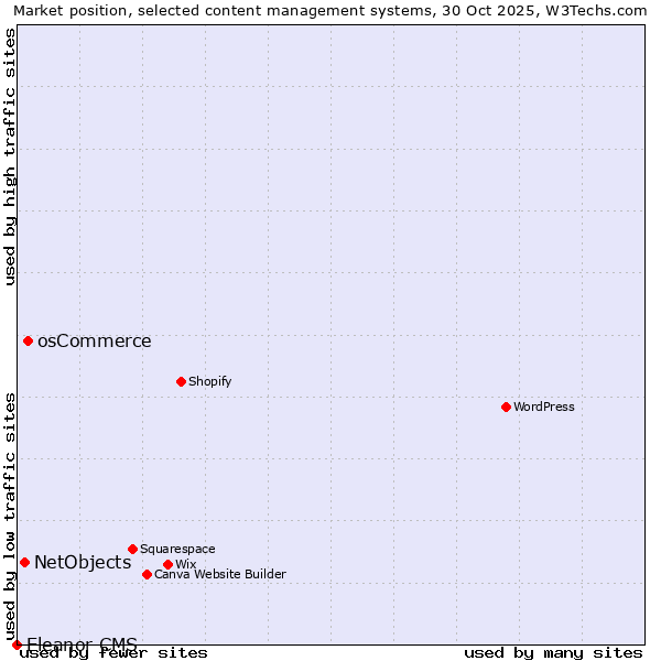Market position of osCommerce vs. NetObjects vs. Eleanor CMS