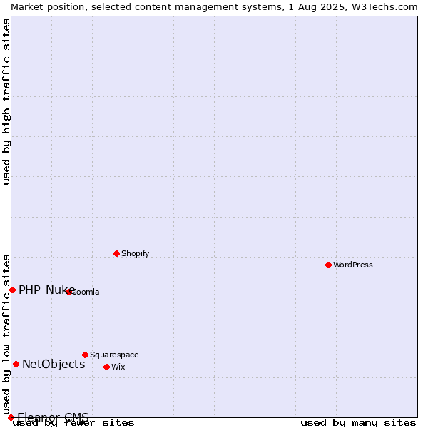 Market position of NetObjects vs. PHP-Nuke vs. Eleanor CMS