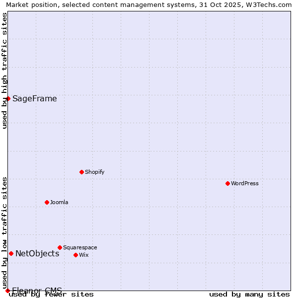Market position of NetObjects vs. SageFrame vs. Eleanor CMS