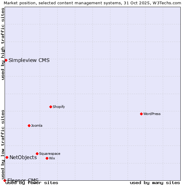 Market position of NetObjects vs. Simpleview CMS vs. Eleanor CMS