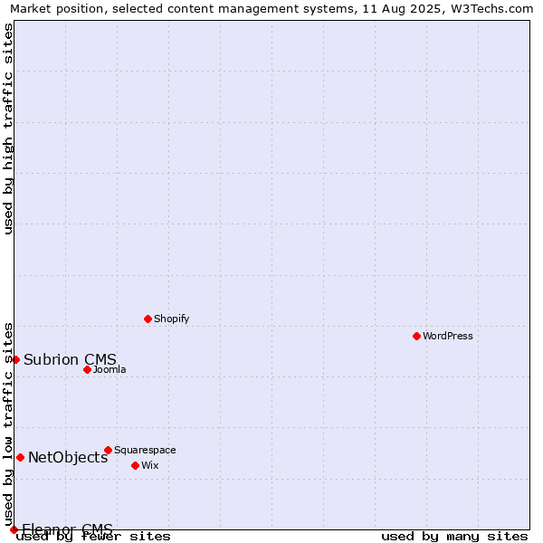 Market position of NetObjects vs. Subrion CMS vs. Eleanor CMS