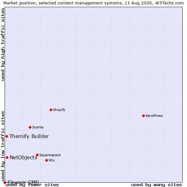 Market position of NetObjects vs. Themify Builder vs. Eleanor CMS