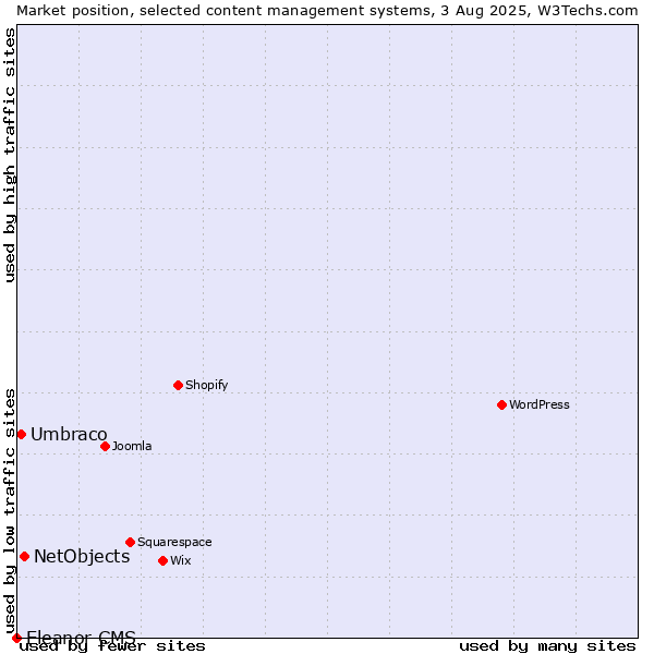 Market position of NetObjects vs. Umbraco vs. Eleanor CMS