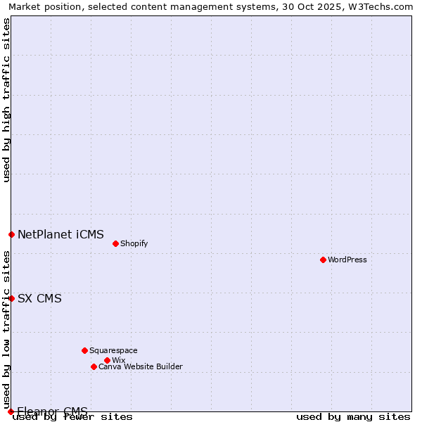 Market position of NetPlanet iCMS vs. SX CMS vs. Eleanor CMS