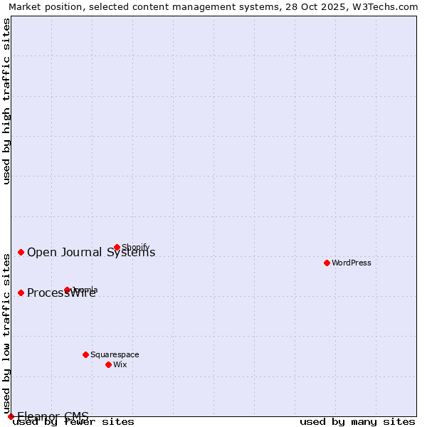Market position of Open Journal Systems vs. ProcessWire vs. Eleanor CMS