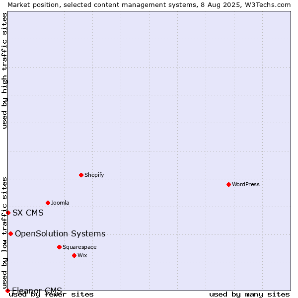 Market position of OpenSolution Systems vs. SX CMS vs. Eleanor CMS