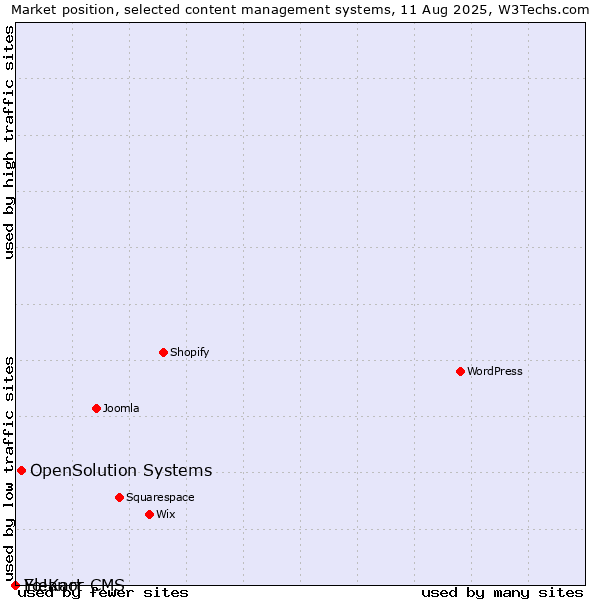 Market position of OpenSolution Systems vs. Eleanor CMS vs. Yo!Kart
