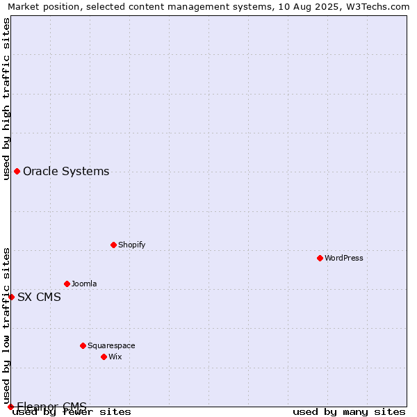 Market position of Oracle Systems vs. SX CMS vs. Eleanor CMS