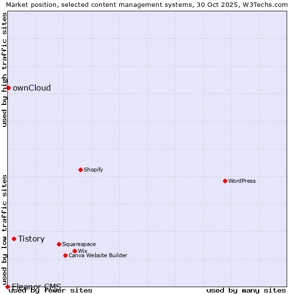 Market position of Tistory vs. ownCloud vs. Eleanor CMS