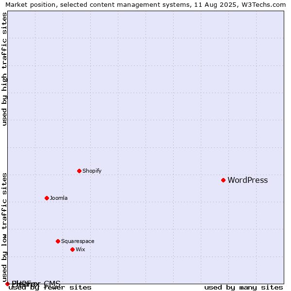 Market position of WordPress vs. Eleanor CMS vs. PHPFox
