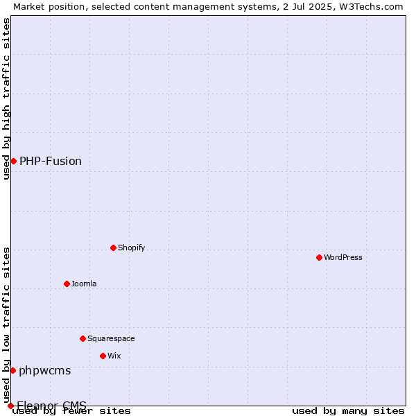 Market position of PHP-Fusion vs. phpwcms vs. Eleanor CMS