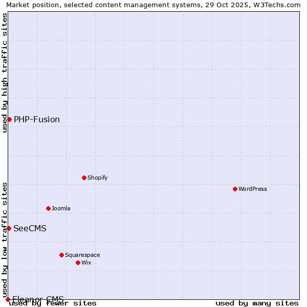 Market position of PHP-Fusion vs. SeeCMS vs. Eleanor CMS