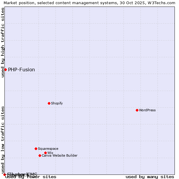 Market position of PHP-Fusion vs. Silvrback vs. Eleanor CMS