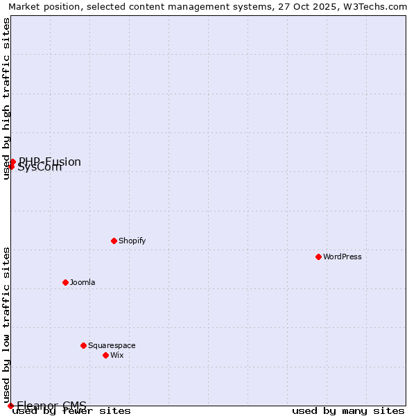 Market position of PHP-Fusion vs. SysCom vs. Eleanor CMS