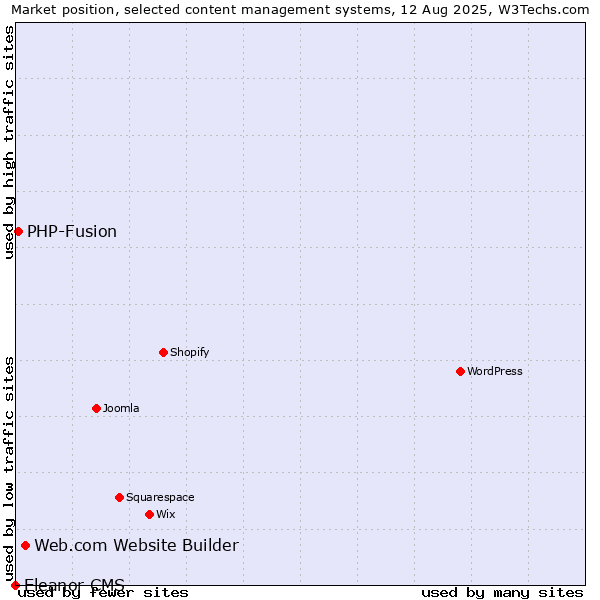 Market position of Web.com Website Builder vs. PHP-Fusion vs. Eleanor CMS