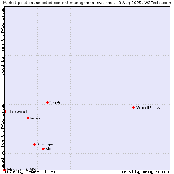 Market position of WordPress vs. phpwind vs. Eleanor CMS