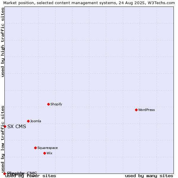 Market position of SX CMS vs. Eleanor CMS vs. Preside