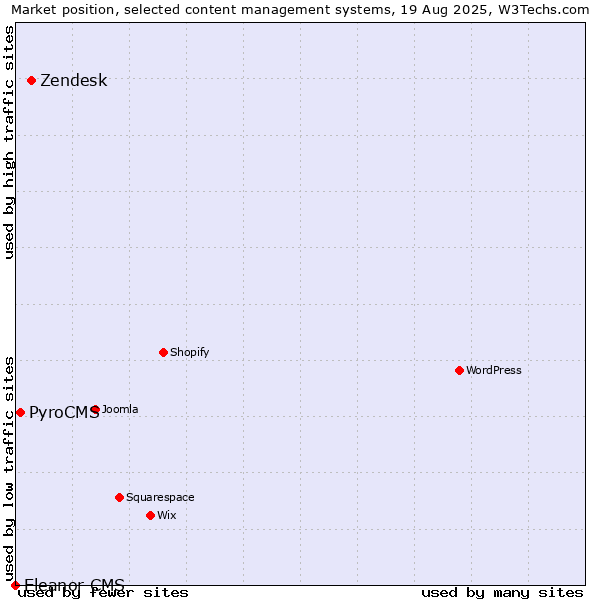 Market position of Zendesk vs. PyroCMS vs. Eleanor CMS