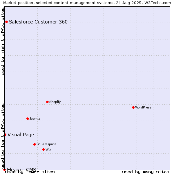 Market position of Salesforce Customer 360 vs. Visual Page vs. Eleanor CMS