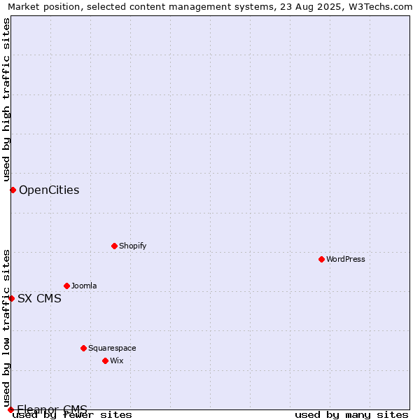 Market position of OpenCities vs. SX CMS vs. Eleanor CMS
