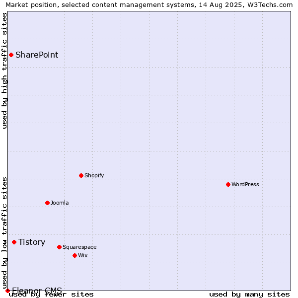Market position of Tistory vs. SharePoint vs. Eleanor CMS