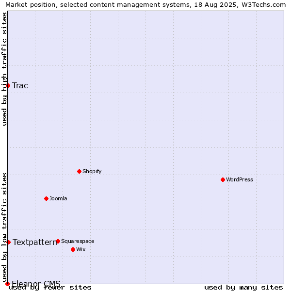 Market position of Textpattern vs. Trac vs. Eleanor CMS