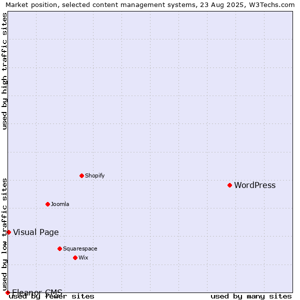 Market position of WordPress vs. Visual Page vs. Eleanor CMS