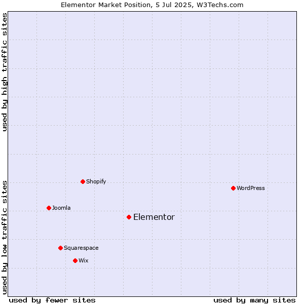 Market position of Elementor
