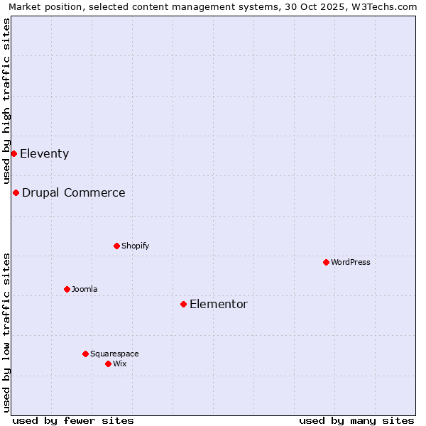 Market position of Elementor vs. Drupal Commerce vs. Eleventy