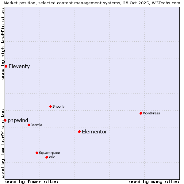 Market position of Elementor vs. Eleventy vs. phpwind