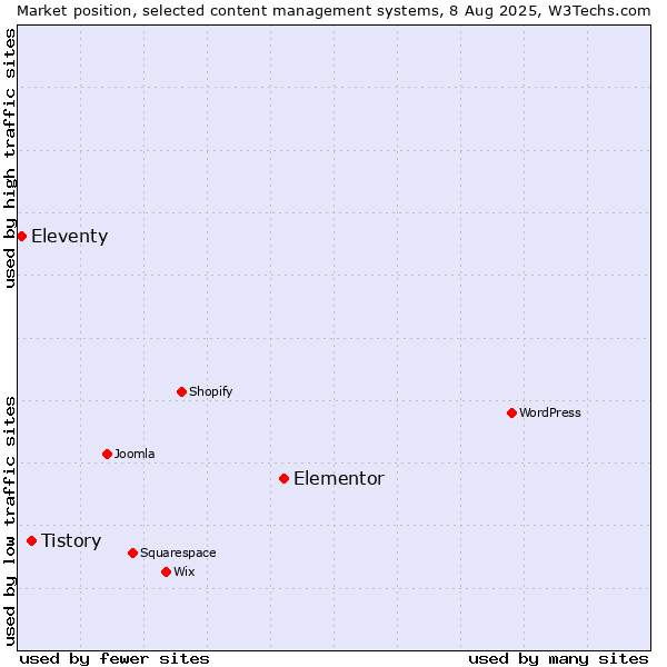 Market position of Elementor vs. Tistory vs. Eleventy