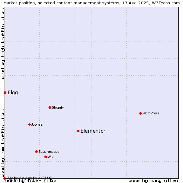 Market position of Elementor vs. Elgg vs. Netgenerator CMS