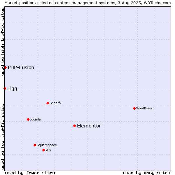 Market position of Elementor vs. PHP-Fusion vs. Elgg