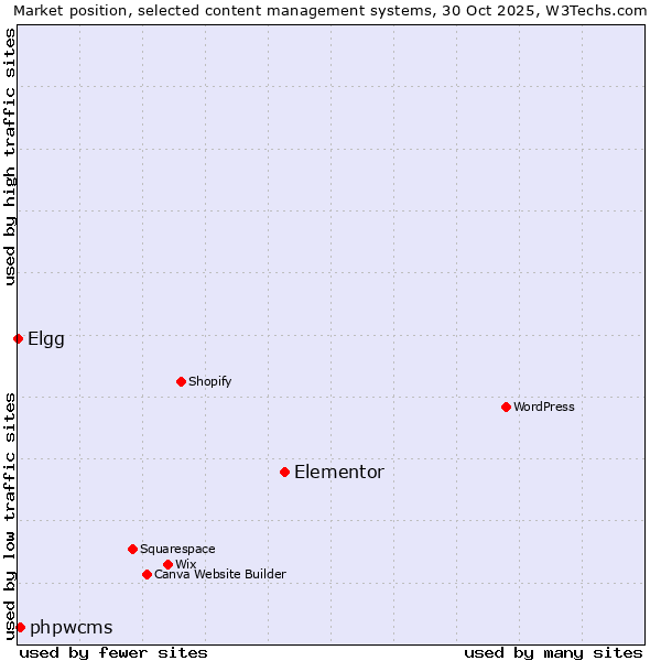 Market position of Elementor vs. phpwcms vs. Elgg