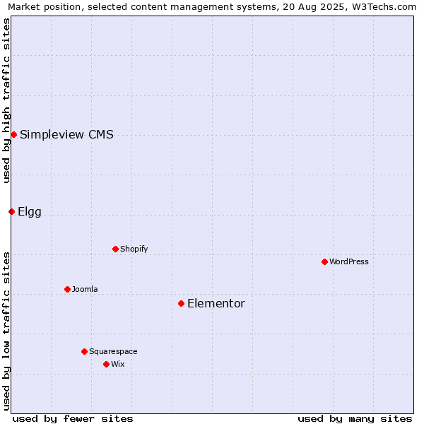 Market position of Elementor vs. Simpleview CMS vs. Elgg